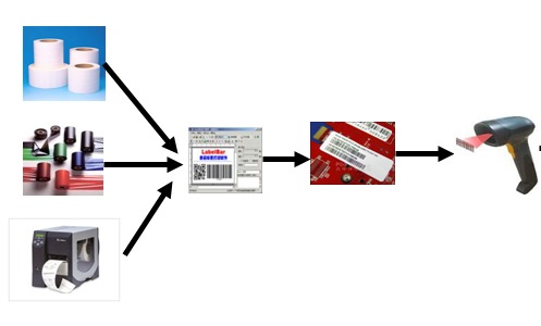 條碼標簽組成 條碼標簽組成