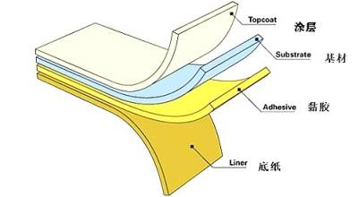 不干膠標(biāo)簽?zāi)G? alt=